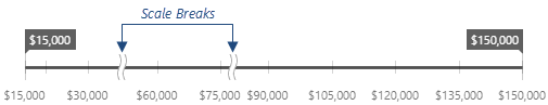 DevExtreme HTML5 JavaScript Charts Scale Breaks