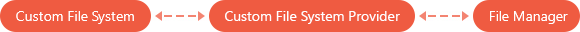 FileManager - Custom Provider