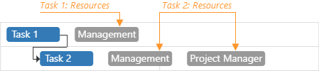 DevExtreme Gantt Chart - Resource Assignments