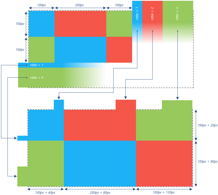 DevExtreme ResponsiveBox: Distribution of available width and height