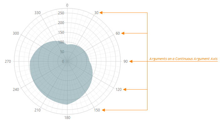 Continuous Argument Axis