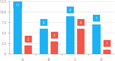 DevExtreme Chart: Regular bar chart