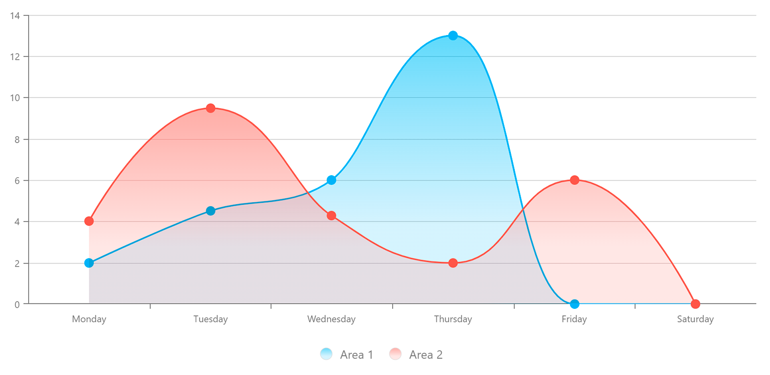 Area chart with a gradient fill