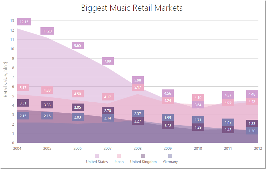 DevExtreme HTML5 Charts AreaSeriesType