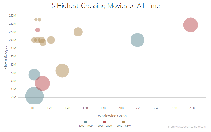 DevExtreme HTML5 Charts BubbleSeriesType