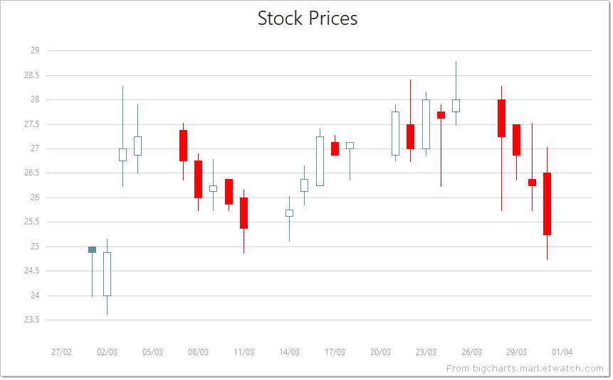 DevExtreme HTML5 Charts CandleStickSeriesType