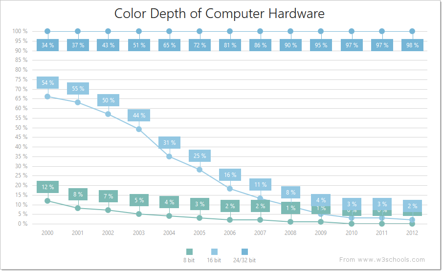 DevExtreme HTML5 Charts FullStackedLineSeriesType