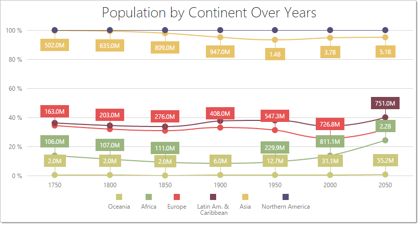 DevExtreme HTML5 Charts FullStackedSplineSeriesType