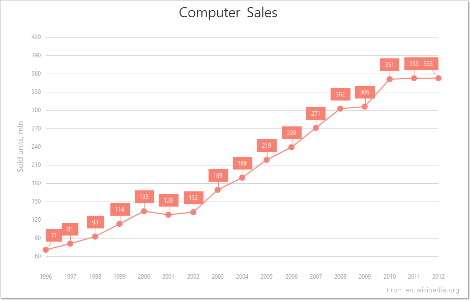 DevExtreme HTML5 Charts LineSeriesType ChartJS