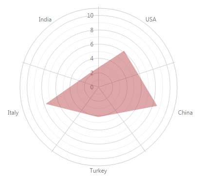 Discrete PolarAreaSeriesType ChartJS