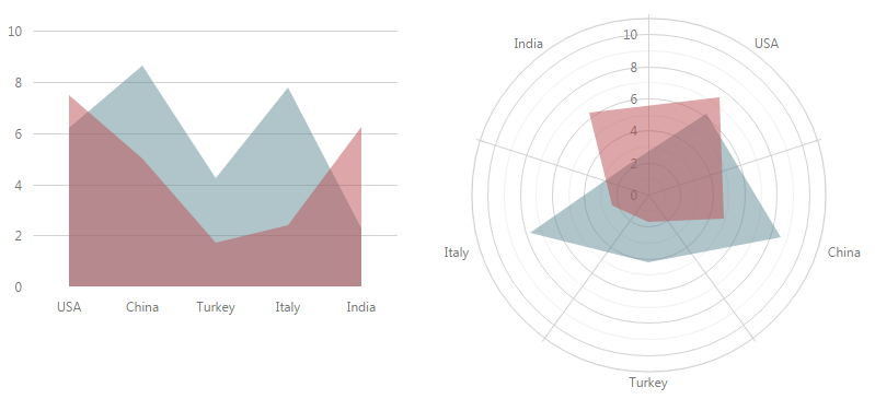 Transformation from Rectangular to Polar Coordinates PolarAreaSeriesType ChartJS