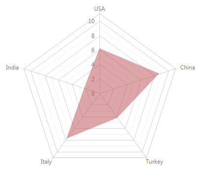 SpiderWeb PolarAreaSeriesType ChartJS