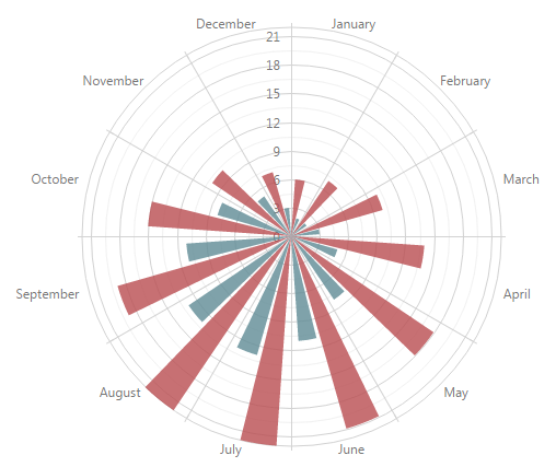 PolarBarSeriesType ChartJS