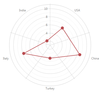 Discrete PolarLineSeriesType ChartJS