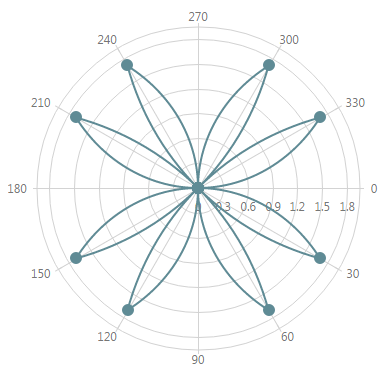 Smooth PolarLineSeriesType ChartJS