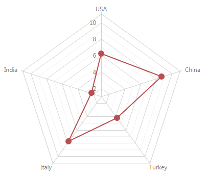 SpiderWeb PolarLineSeriesType ChartJS