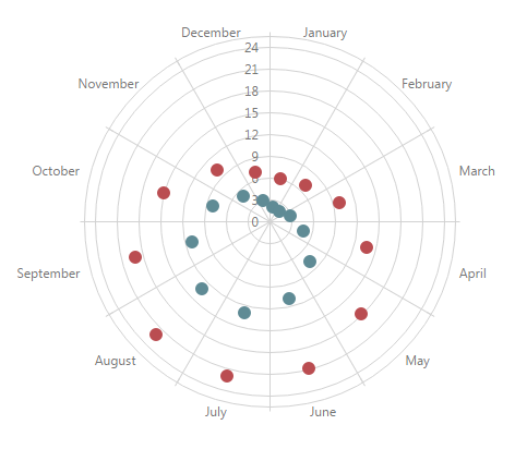 PolarScatterSeriesType ChartJS