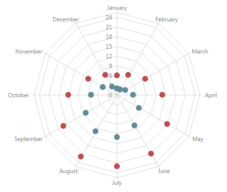 PolarScatterSeriesType ChartJS