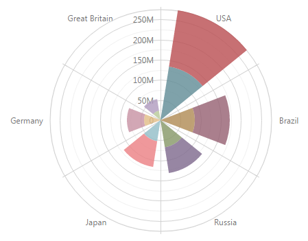 PolarStackedBarSeriesType ChartJS