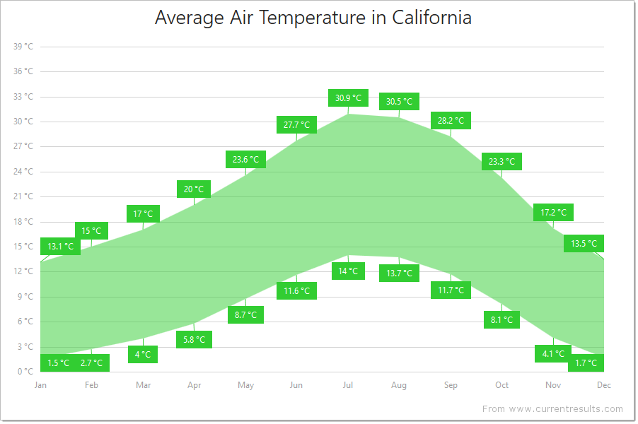 DevExtreme HTML5 Charts RangeAreaSeriesType