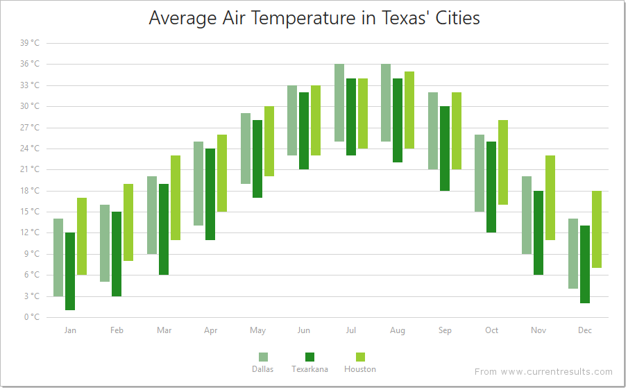 DevExtreme HTML5 Charts RangeBarSeriesType