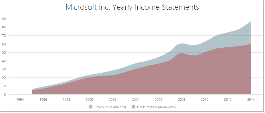 DevExtreme HTML5 Charts SplineAreaSeriesType