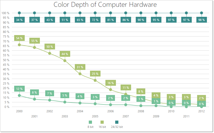 DevExtreme HTML5 Charts StackedSplineSeriesType