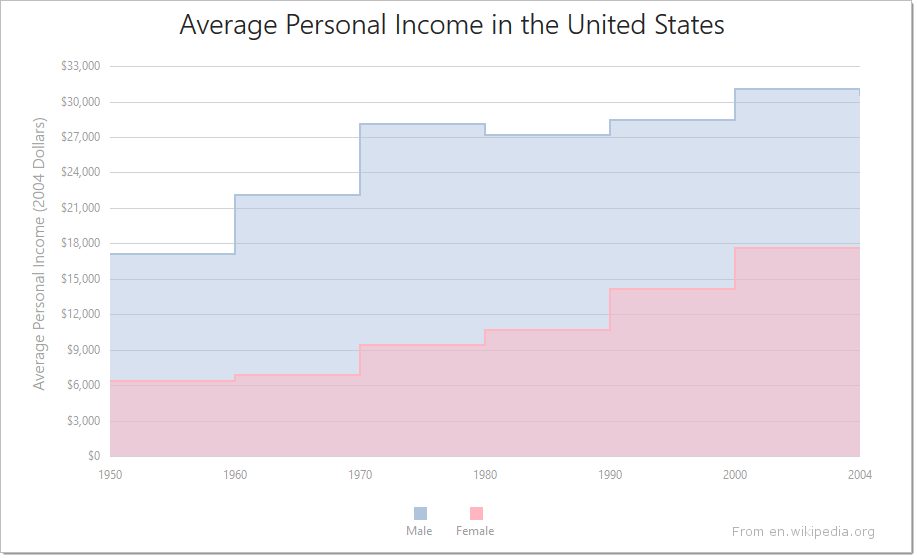 DevExtreme HTML5 Charts StepAreaSeriesType