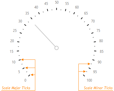 DevExtreme HTML5 JavaScript Gauges CircularGaugeScaleTicks