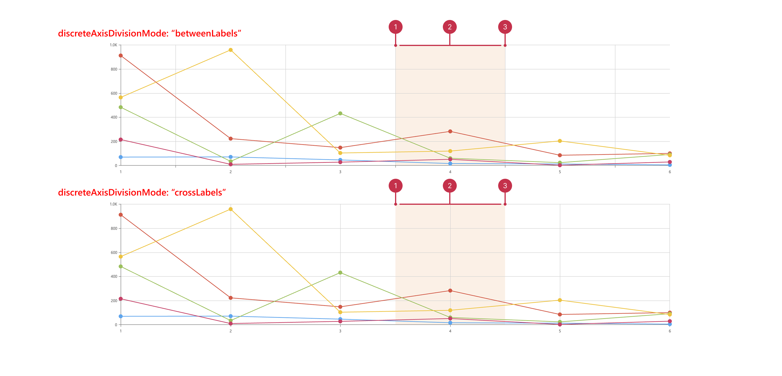 Two DevExtreme Chart components displaying argument axis strips. The two charts implement different discrete axis division modes. The top chart places argument axis ticks between labels. The bottom chart aligns argument axis ticks with labels.