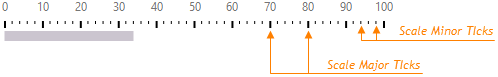 DevExtreme HTML5 JavaScript Gauges LinearGaugeScaleTicks